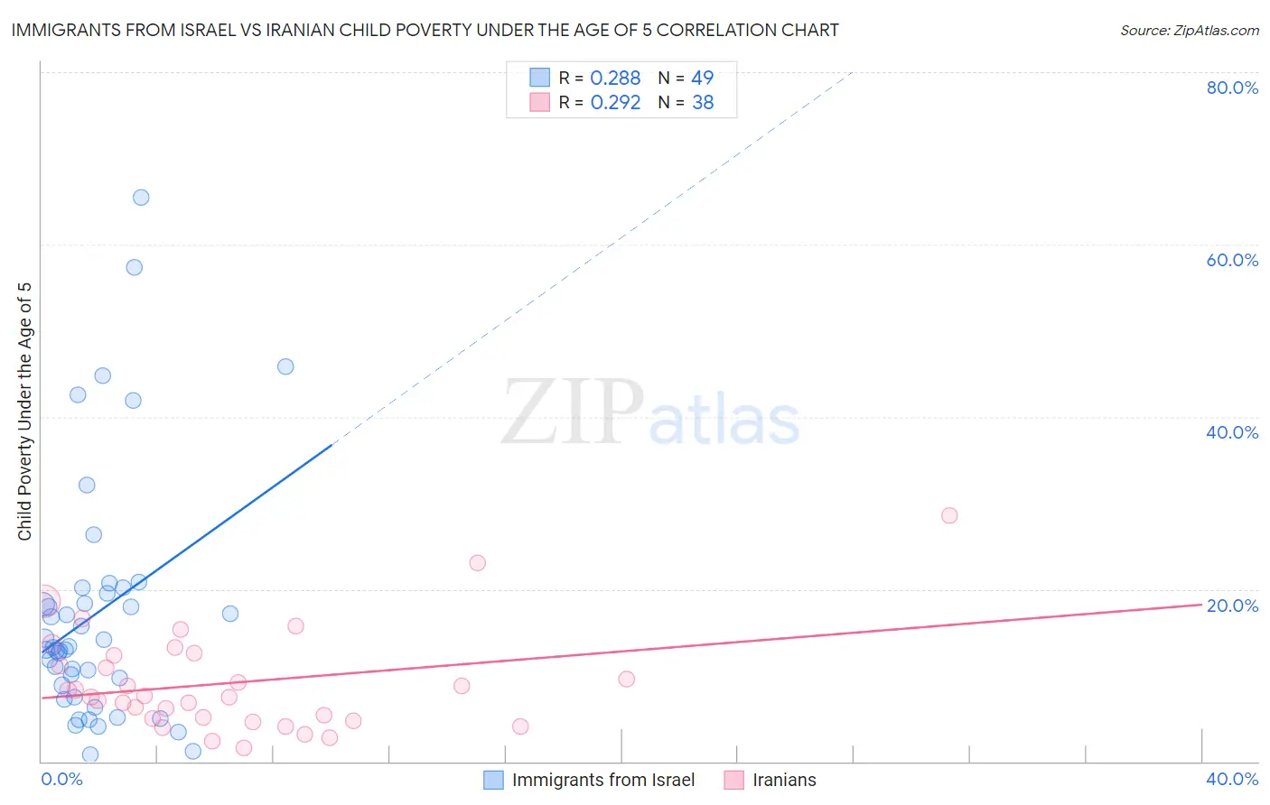 Immigrants from Israel vs Iranian Child Poverty Under the Age of 5