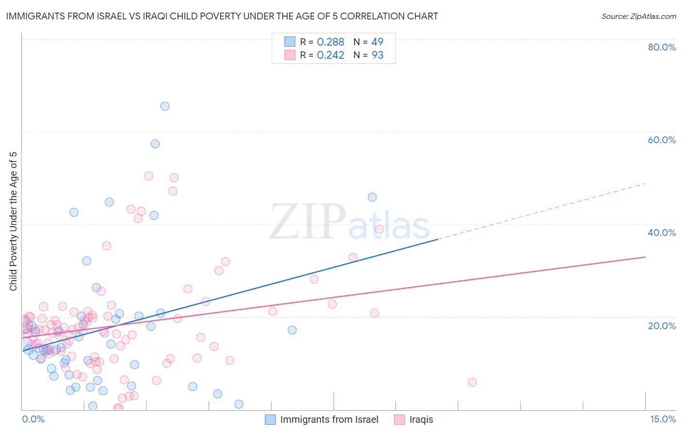 Immigrants from Israel vs Iraqi Child Poverty Under the Age of 5