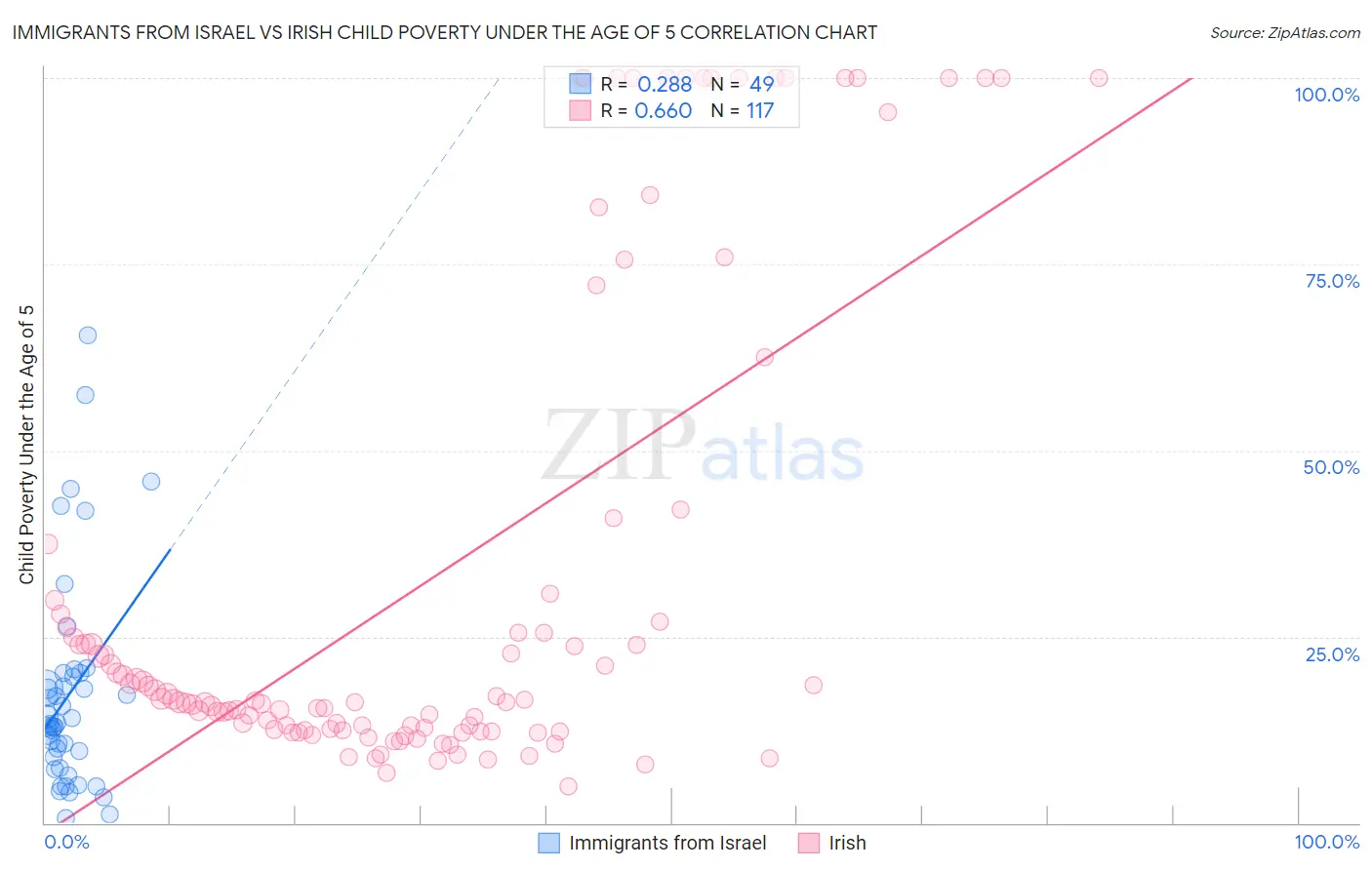 Immigrants from Israel vs Irish Child Poverty Under the Age of 5