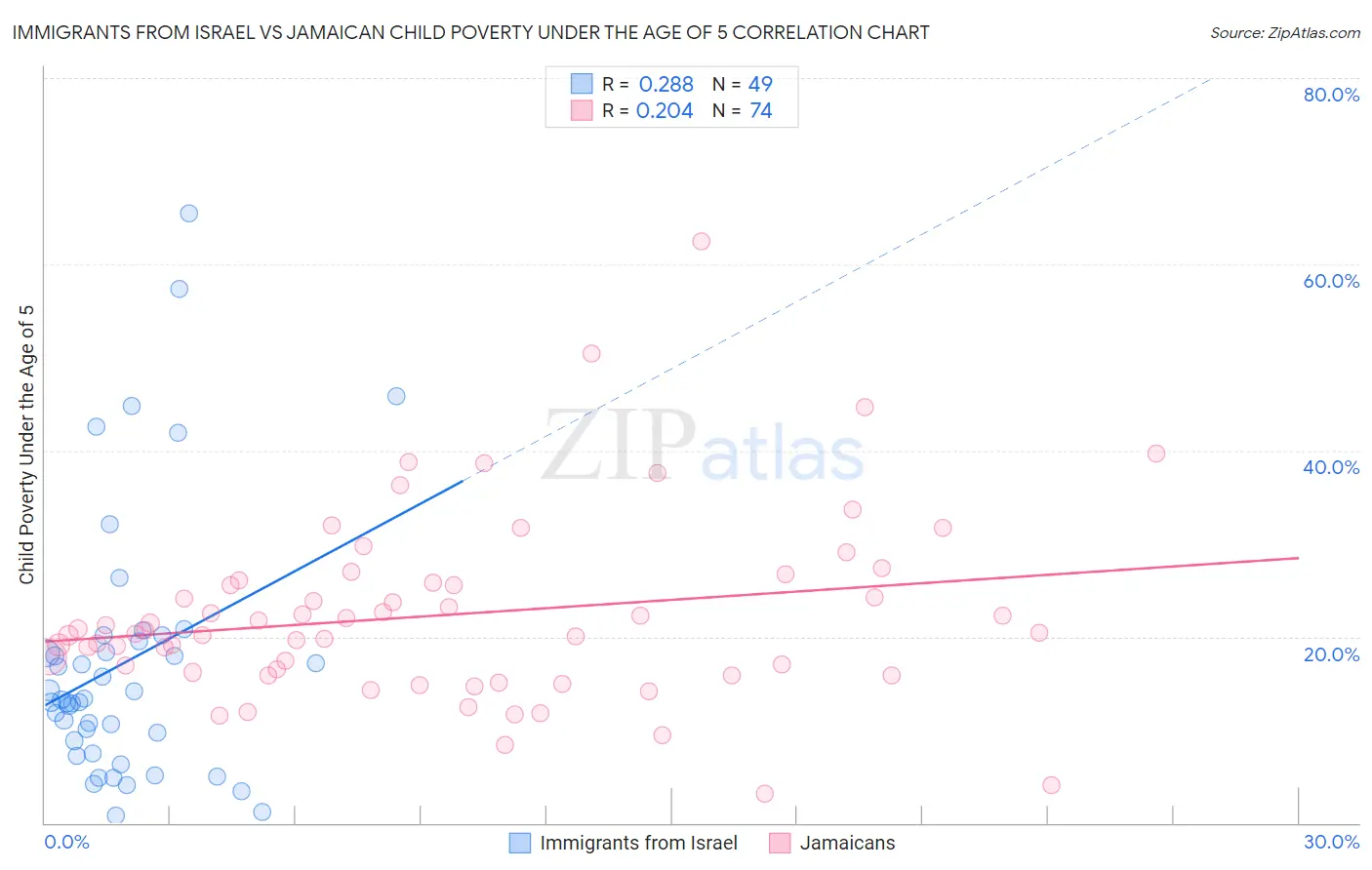 Immigrants from Israel vs Jamaican Child Poverty Under the Age of 5