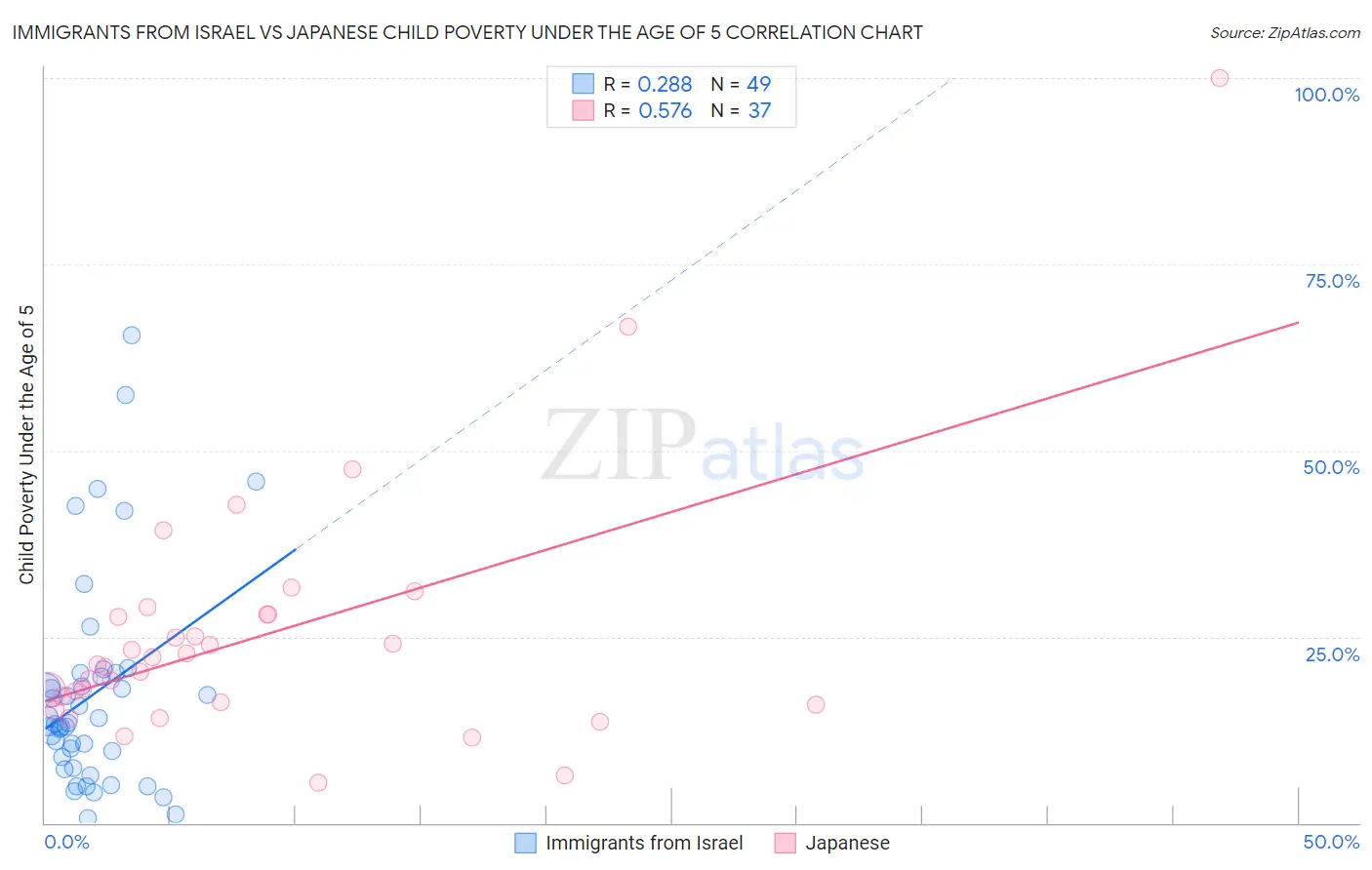 Immigrants from Israel vs Japanese Child Poverty Under the Age of 5