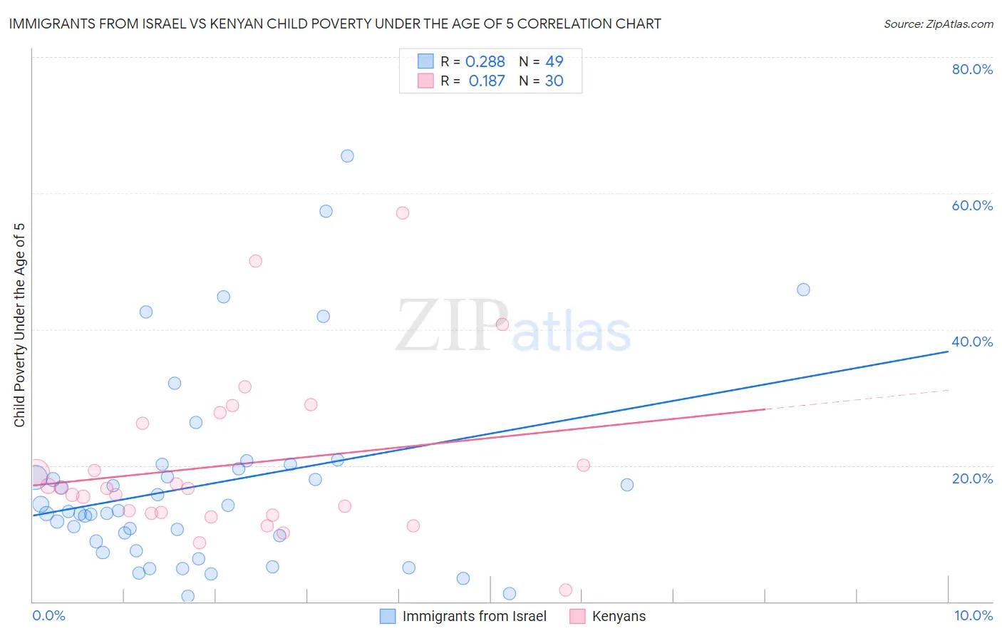 Immigrants from Israel vs Kenyan Child Poverty Under the Age of 5