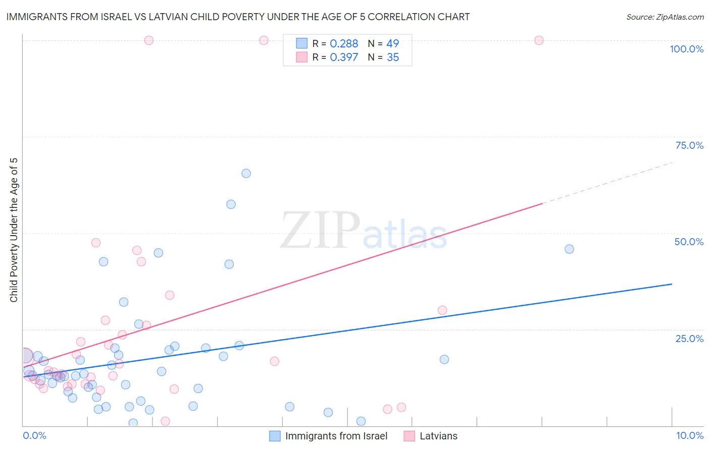 Immigrants from Israel vs Latvian Child Poverty Under the Age of 5