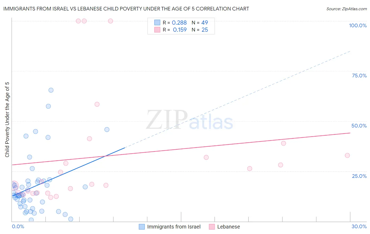 Immigrants from Israel vs Lebanese Child Poverty Under the Age of 5