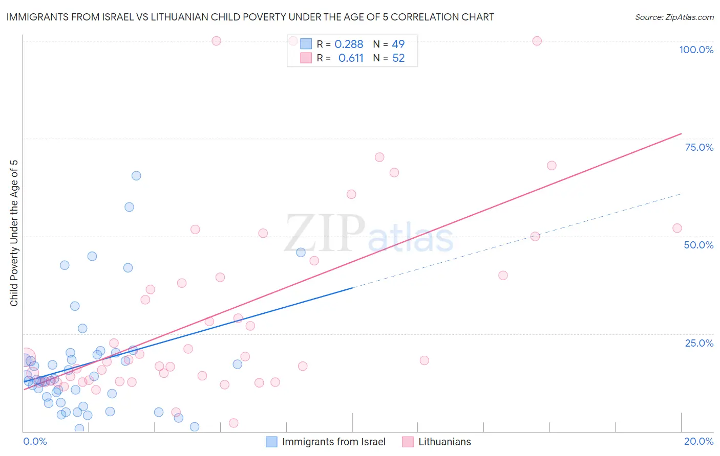 Immigrants from Israel vs Lithuanian Child Poverty Under the Age of 5