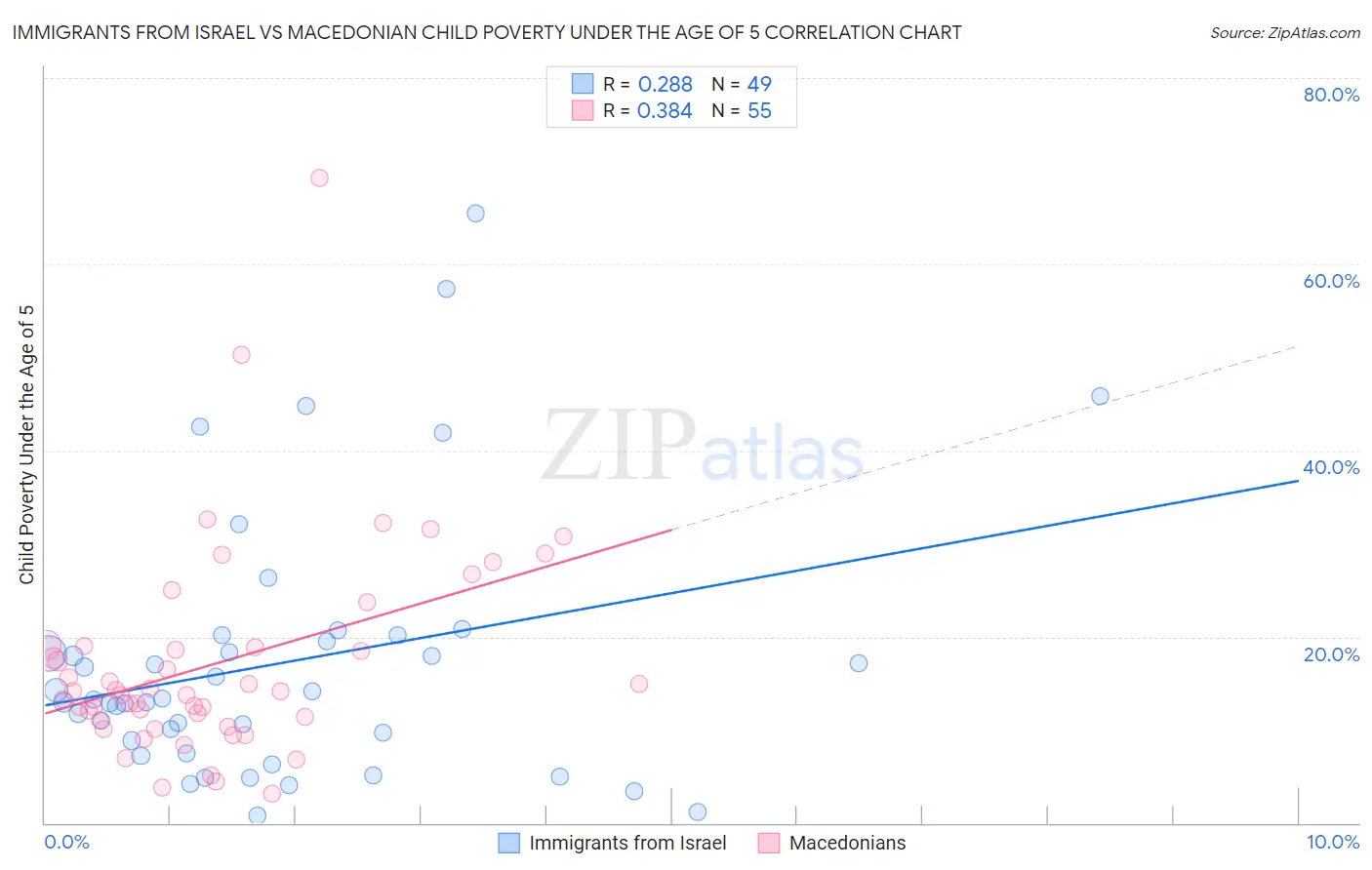 Immigrants from Israel vs Macedonian Child Poverty Under the Age of 5