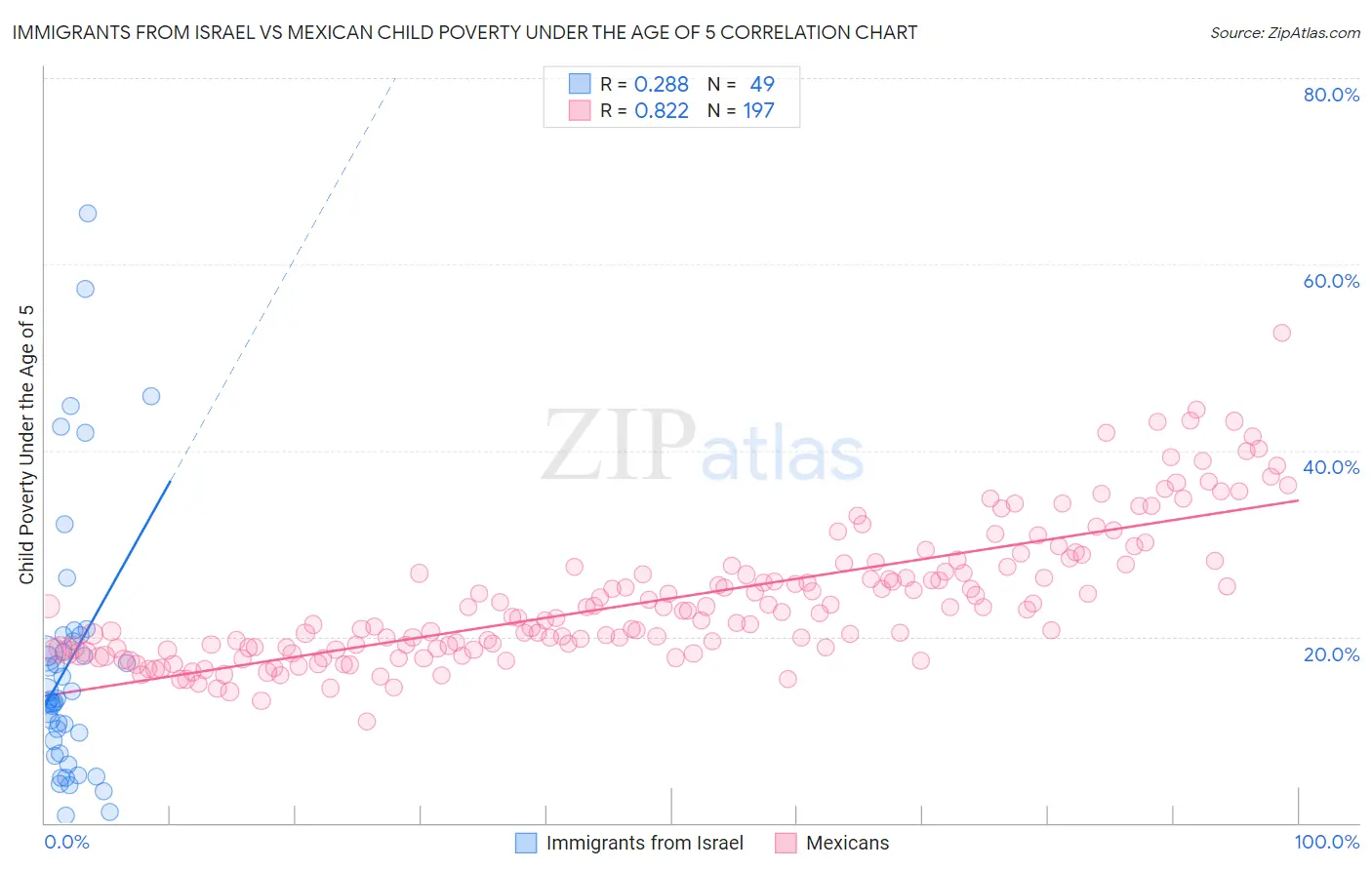 Immigrants from Israel vs Mexican Child Poverty Under the Age of 5
