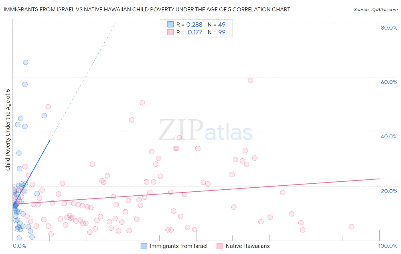 Immigrants from Israel vs Native Hawaiian Child Poverty Under the Age of 5