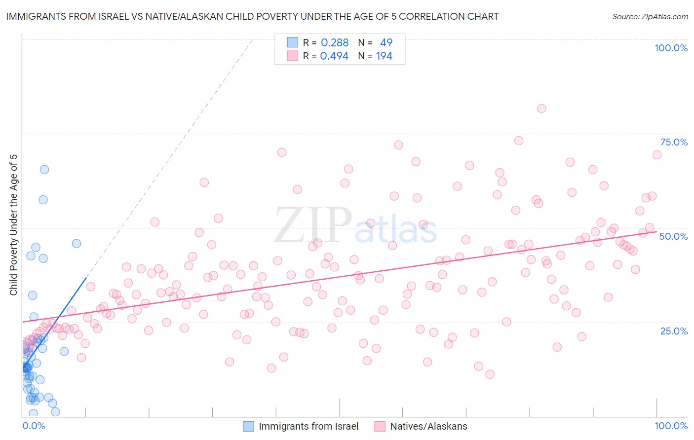 Immigrants from Israel vs Native/Alaskan Child Poverty Under the Age of 5