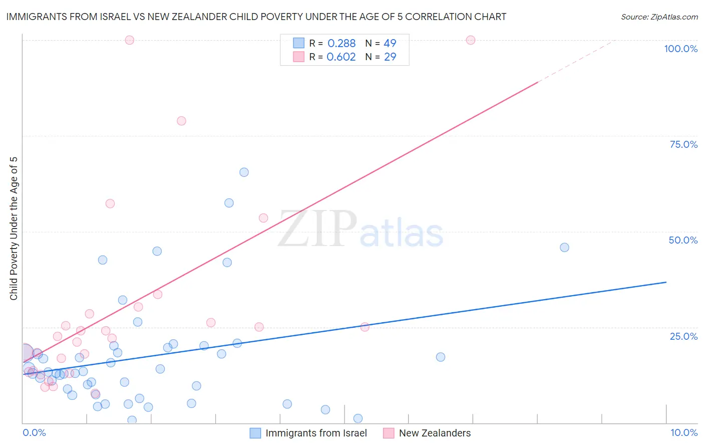 Immigrants from Israel vs New Zealander Child Poverty Under the Age of 5