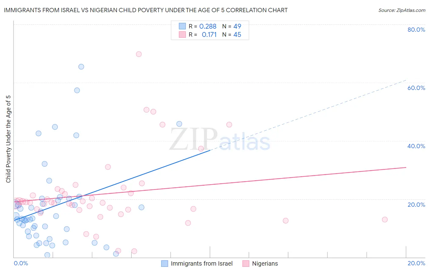 Immigrants from Israel vs Nigerian Child Poverty Under the Age of 5