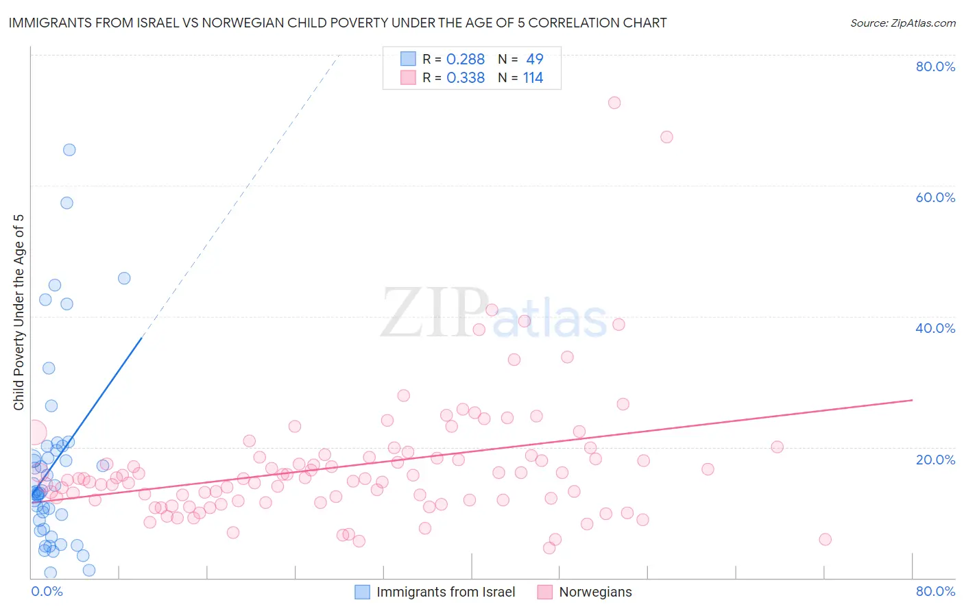 Immigrants from Israel vs Norwegian Child Poverty Under the Age of 5