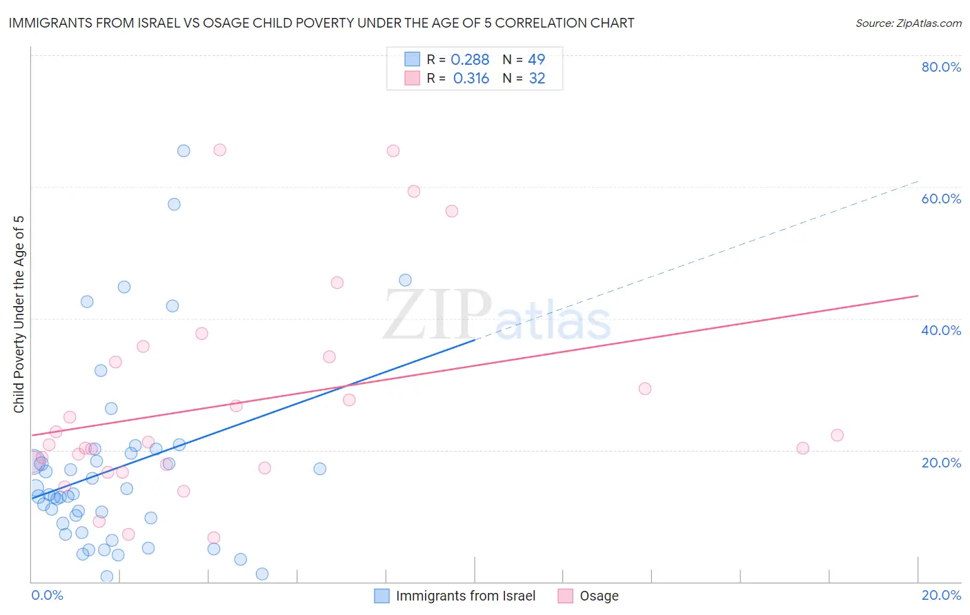 Immigrants from Israel vs Osage Child Poverty Under the Age of 5