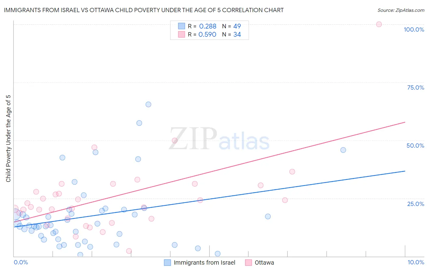 Immigrants from Israel vs Ottawa Child Poverty Under the Age of 5