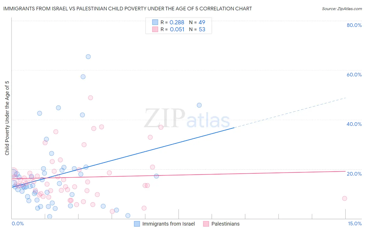 Immigrants from Israel vs Palestinian Child Poverty Under the Age of 5