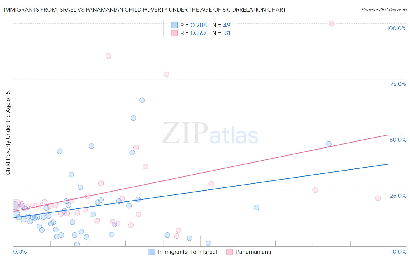 Immigrants from Israel vs Panamanian Child Poverty Under the Age of 5