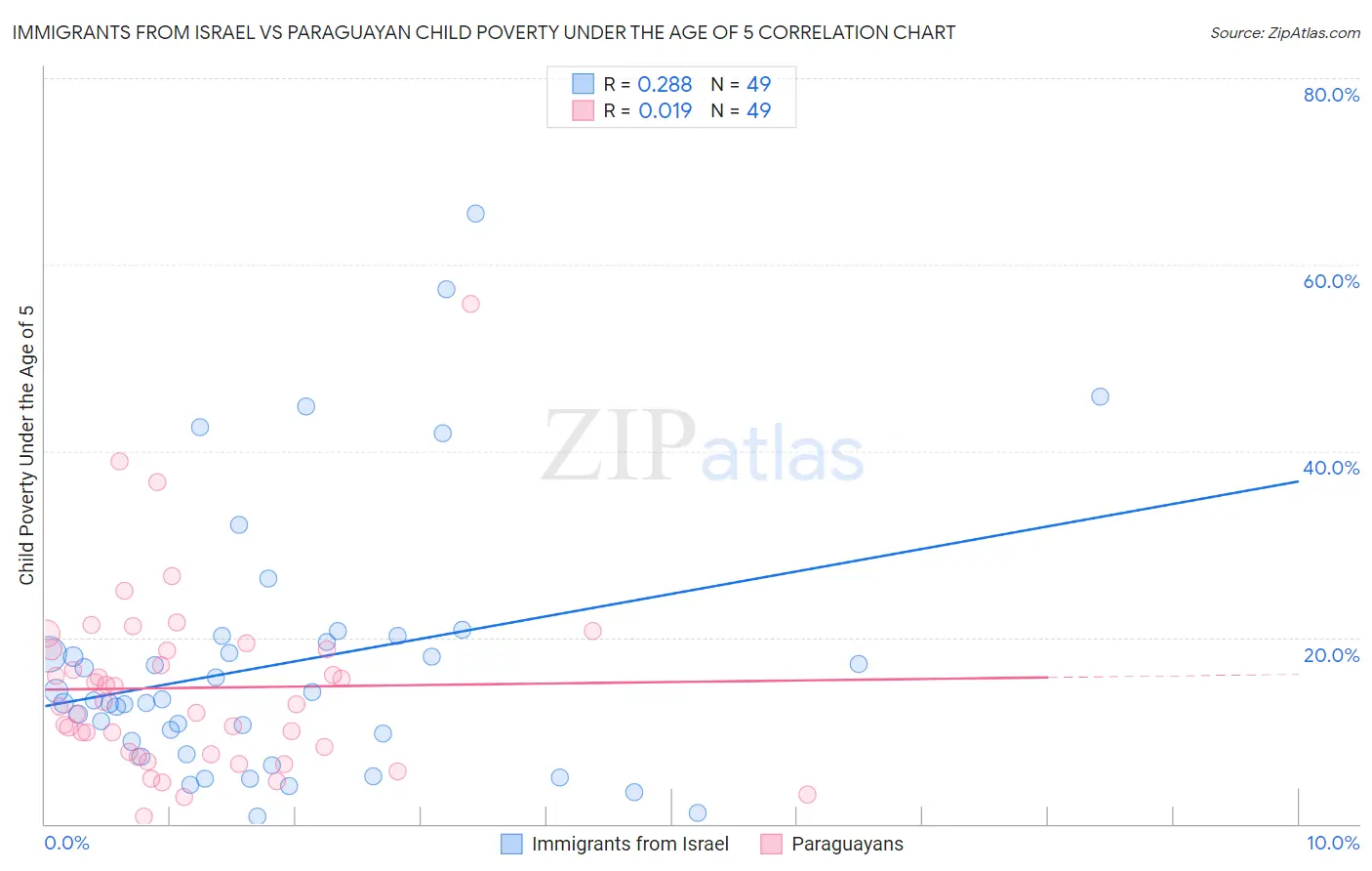 Immigrants from Israel vs Paraguayan Child Poverty Under the Age of 5
