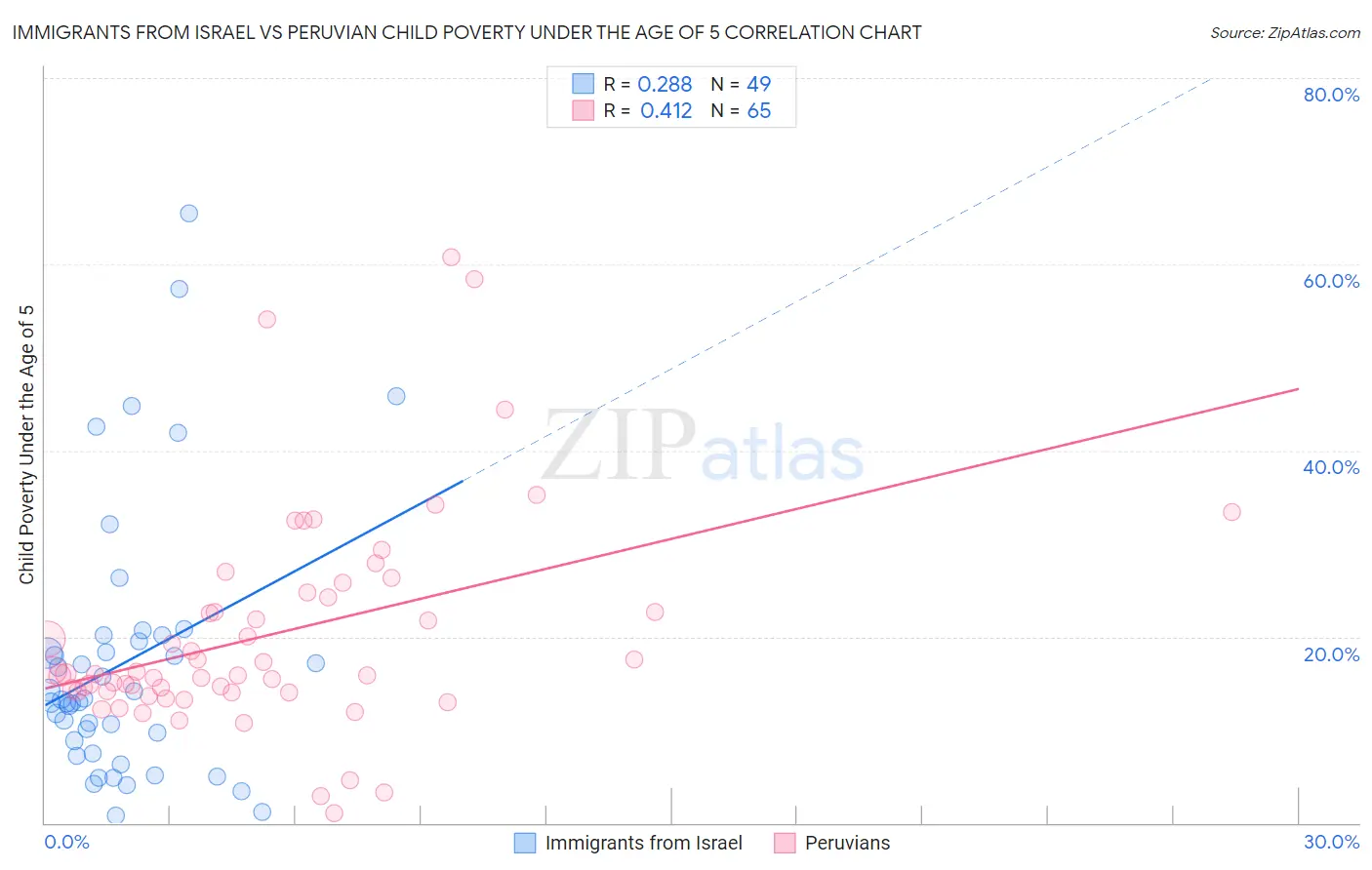 Immigrants from Israel vs Peruvian Child Poverty Under the Age of 5