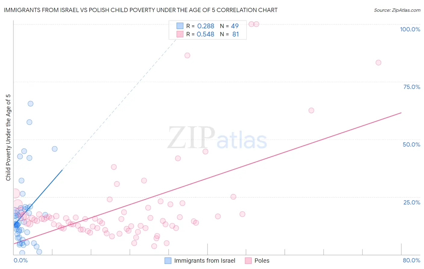 Immigrants from Israel vs Polish Child Poverty Under the Age of 5