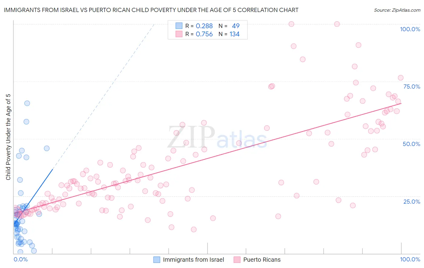 Immigrants from Israel vs Puerto Rican Child Poverty Under the Age of 5