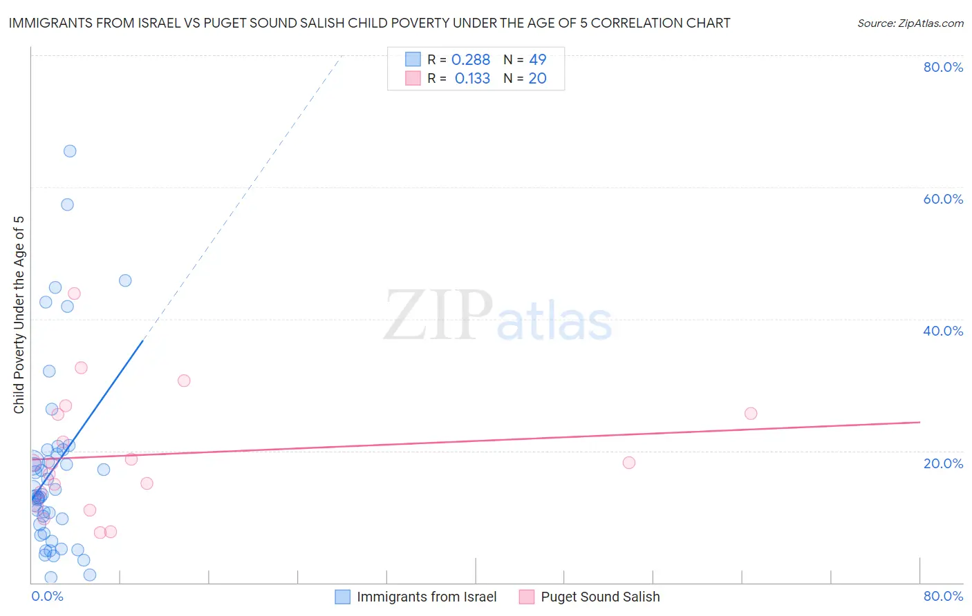 Immigrants from Israel vs Puget Sound Salish Child Poverty Under the Age of 5