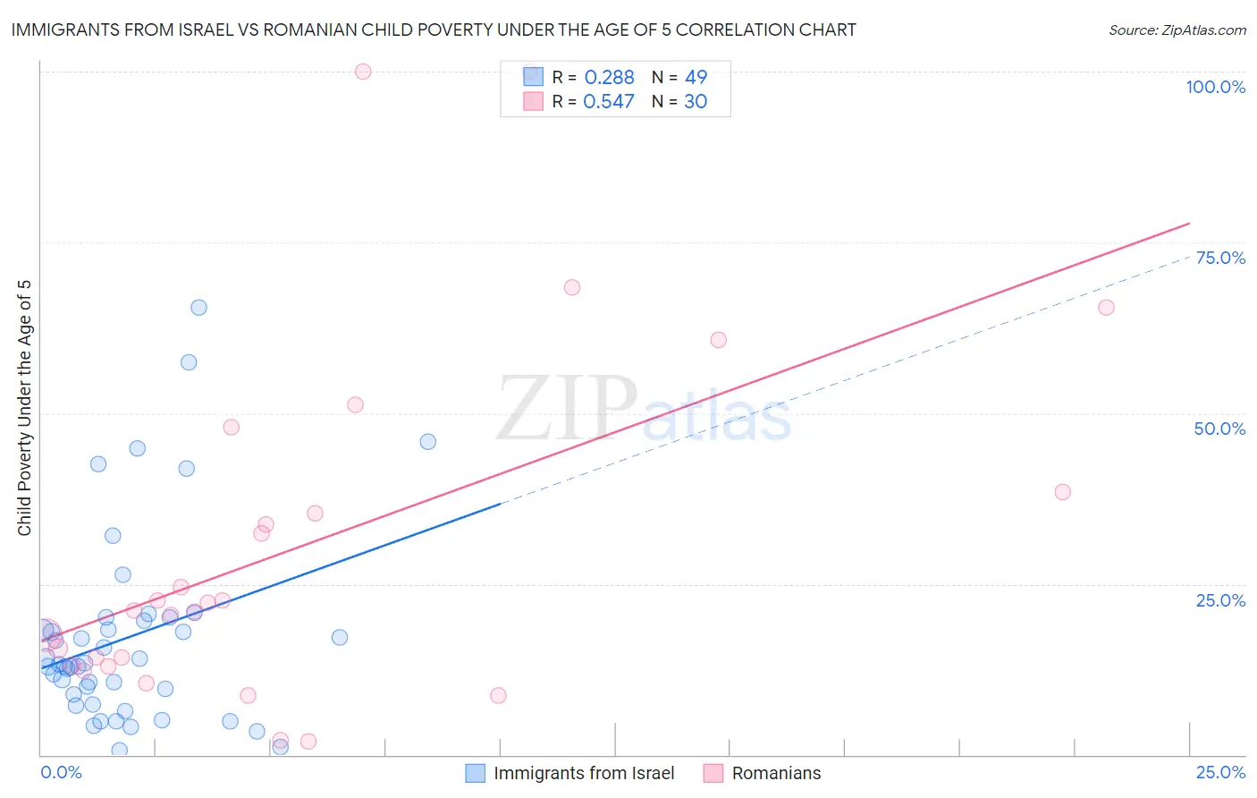 Immigrants from Israel vs Romanian Child Poverty Under the Age of 5