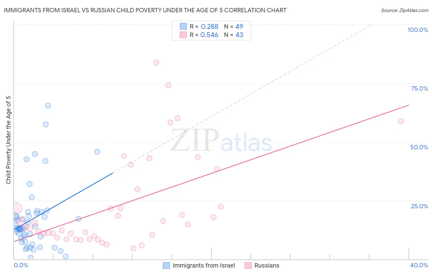 Immigrants from Israel vs Russian Child Poverty Under the Age of 5