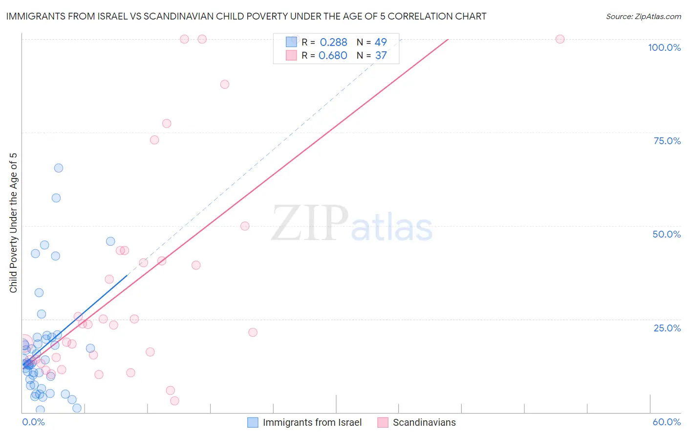 Immigrants from Israel vs Scandinavian Child Poverty Under the Age of 5