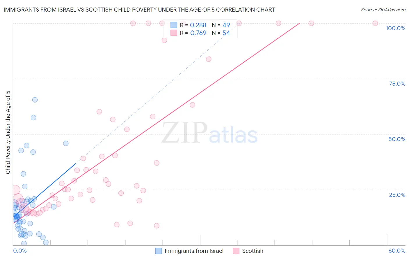 Immigrants from Israel vs Scottish Child Poverty Under the Age of 5
