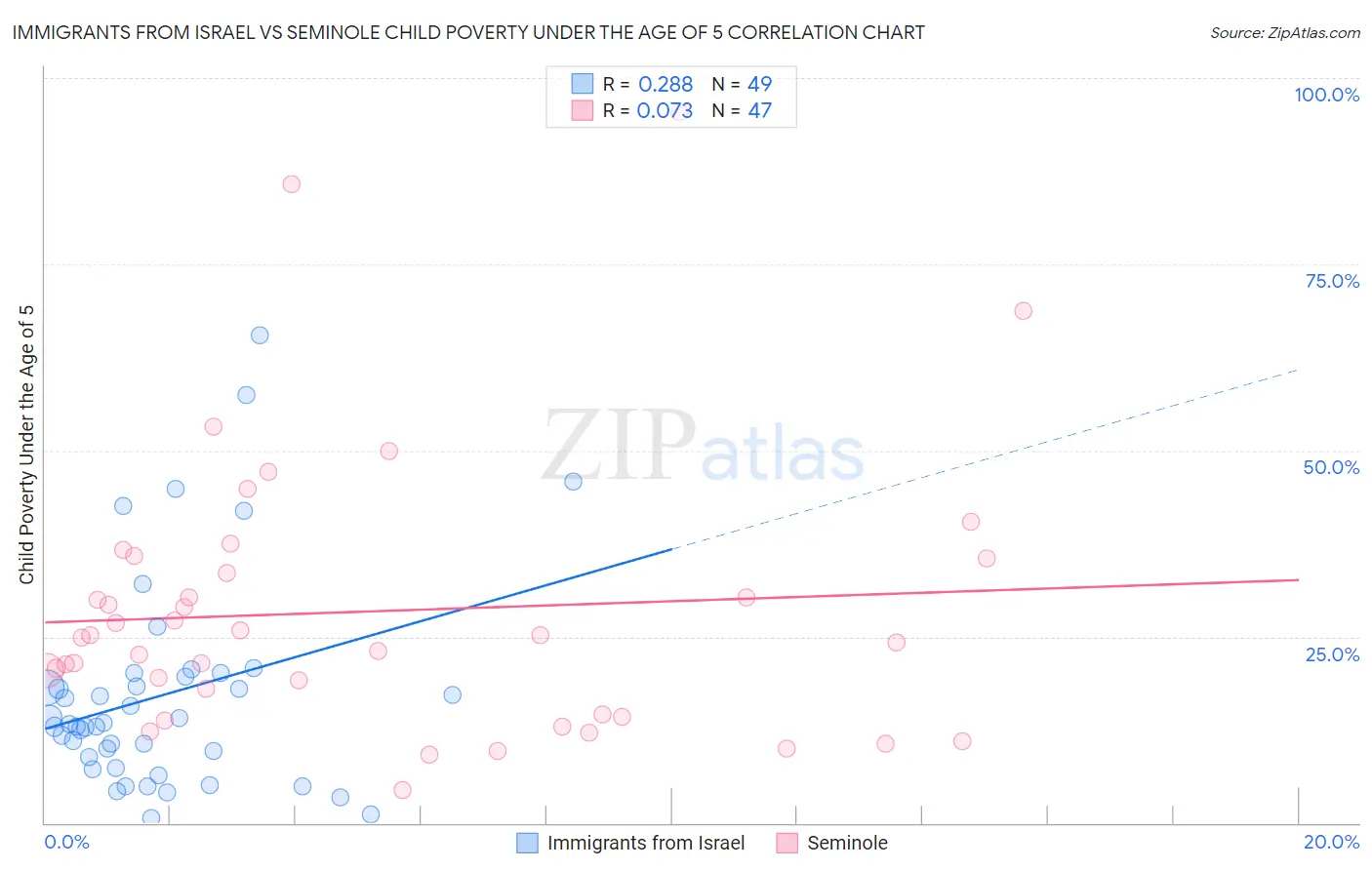 Immigrants from Israel vs Seminole Child Poverty Under the Age of 5