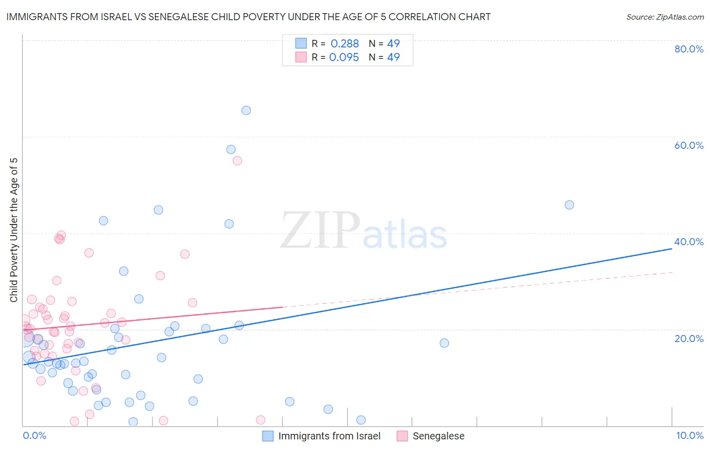 Immigrants from Israel vs Senegalese Child Poverty Under the Age of 5