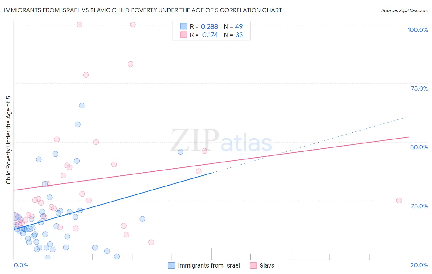 Immigrants from Israel vs Slavic Child Poverty Under the Age of 5