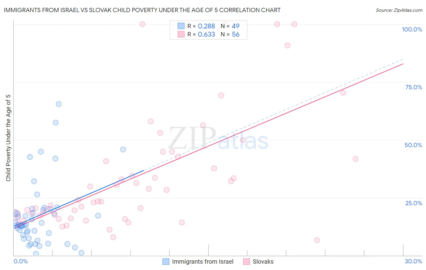 Immigrants from Israel vs Slovak Child Poverty Under the Age of 5
