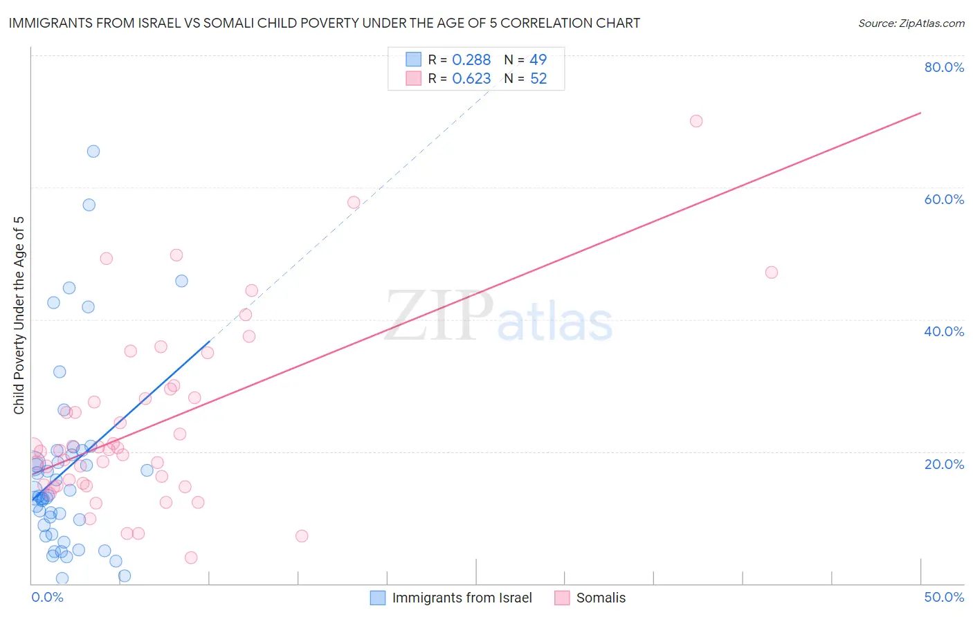Immigrants from Israel vs Somali Child Poverty Under the Age of 5