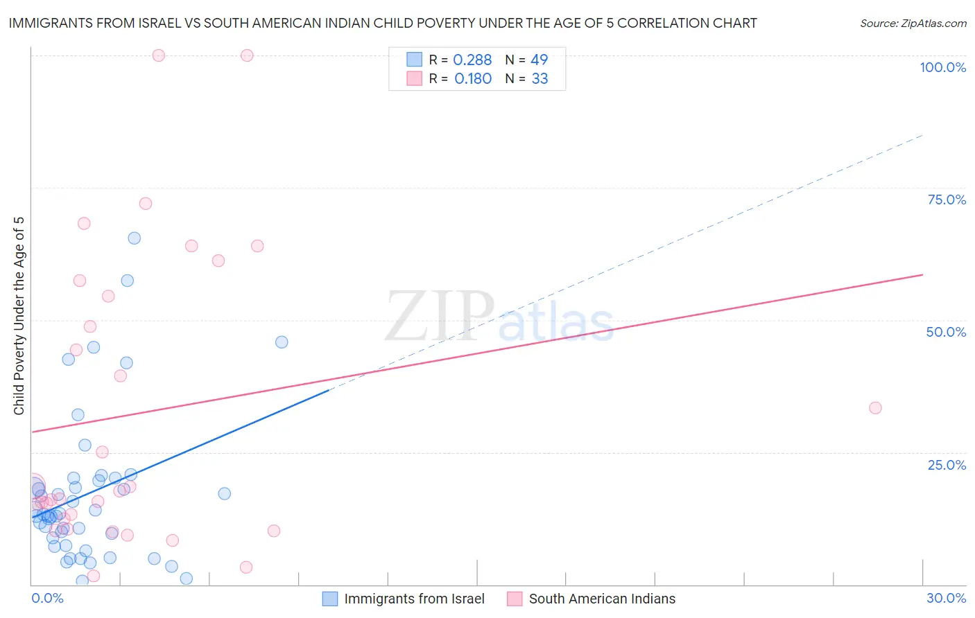 Immigrants from Israel vs South American Indian Child Poverty Under the Age of 5