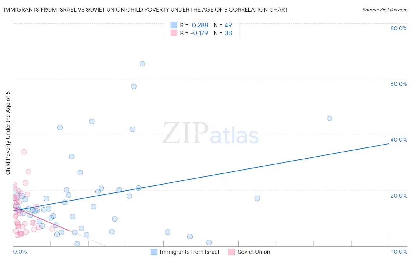 Immigrants from Israel vs Soviet Union Child Poverty Under the Age of 5