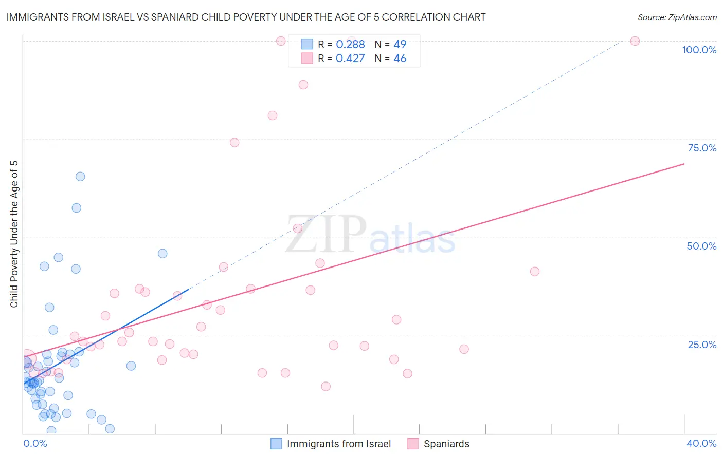 Immigrants from Israel vs Spaniard Child Poverty Under the Age of 5