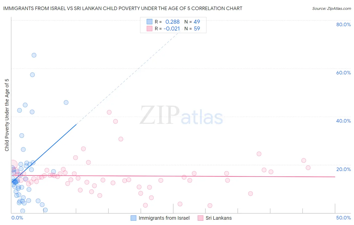 Immigrants from Israel vs Sri Lankan Child Poverty Under the Age of 5