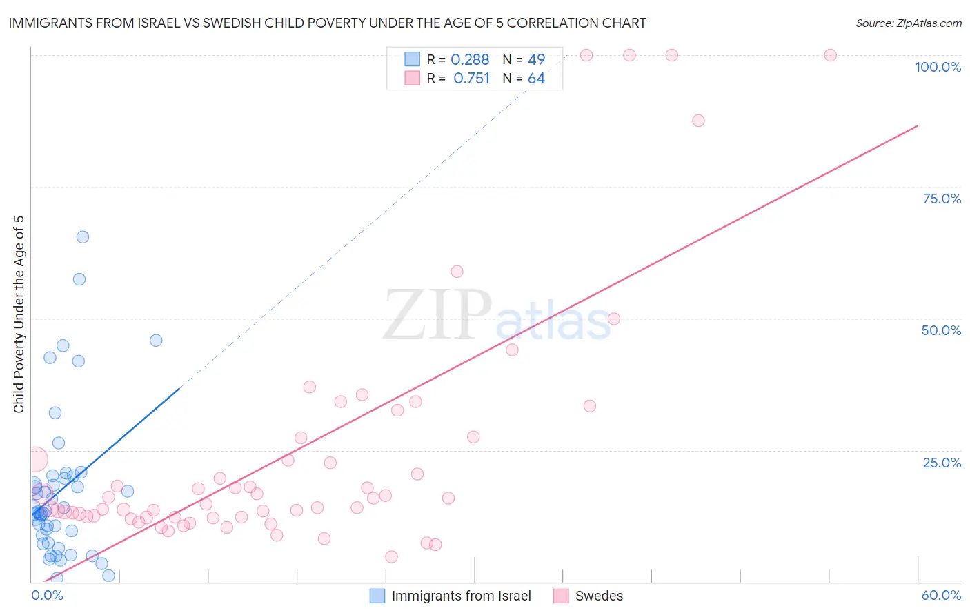 Immigrants from Israel vs Swedish Child Poverty Under the Age of 5