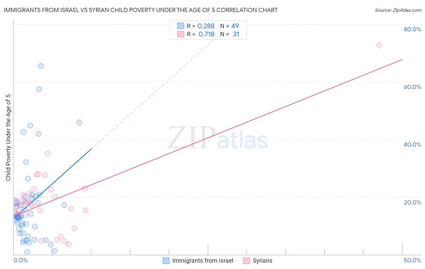 Immigrants from Israel vs Syrian Child Poverty Under the Age of 5