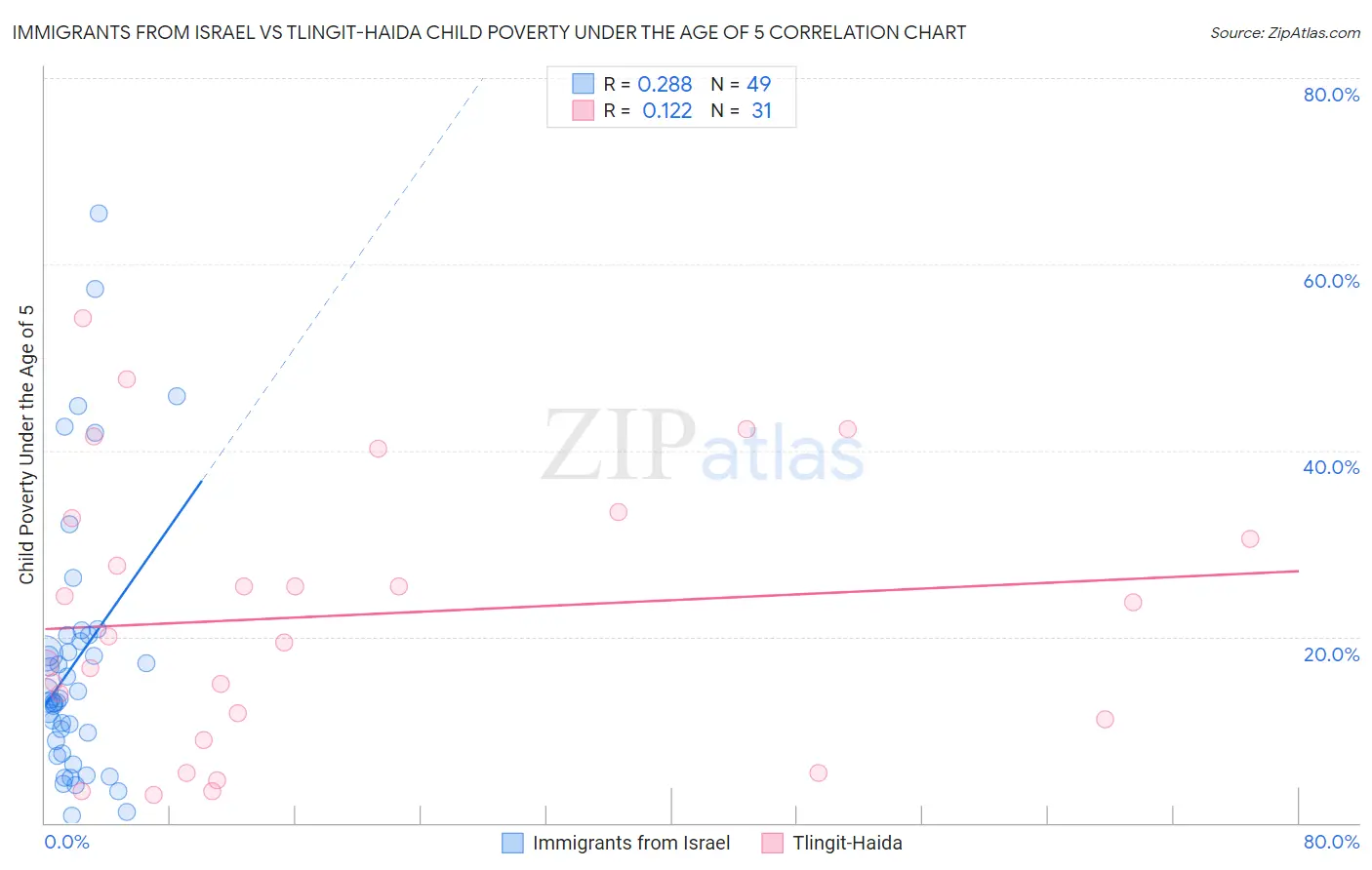 Immigrants from Israel vs Tlingit-Haida Child Poverty Under the Age of 5