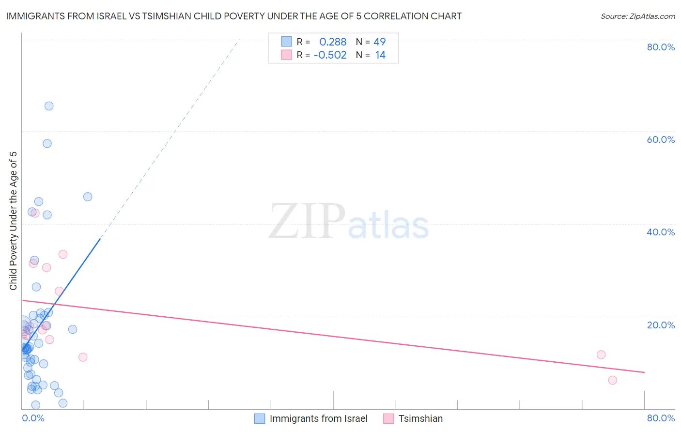 Immigrants from Israel vs Tsimshian Child Poverty Under the Age of 5