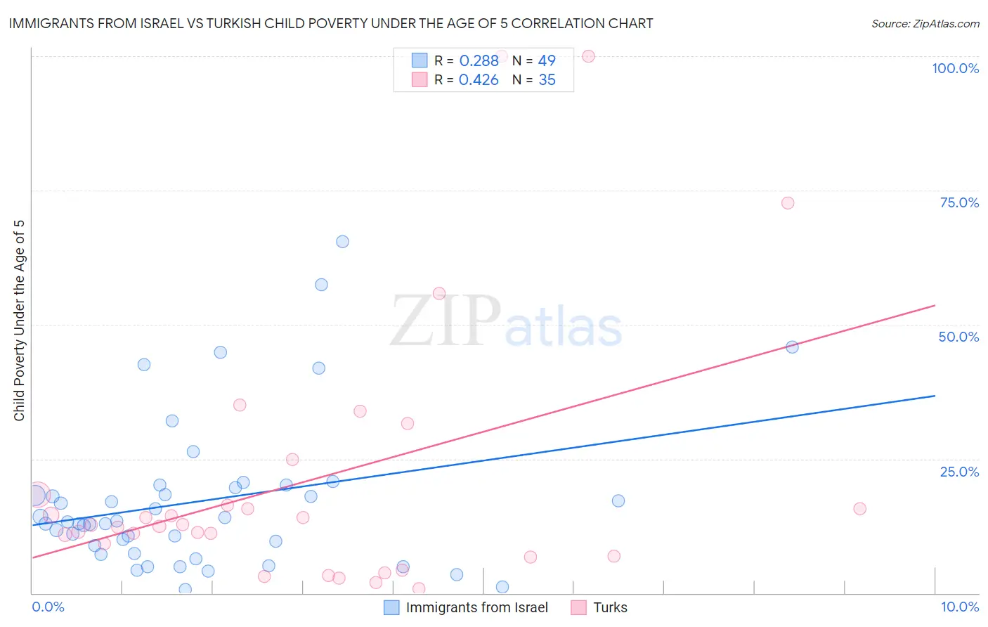 Immigrants from Israel vs Turkish Child Poverty Under the Age of 5