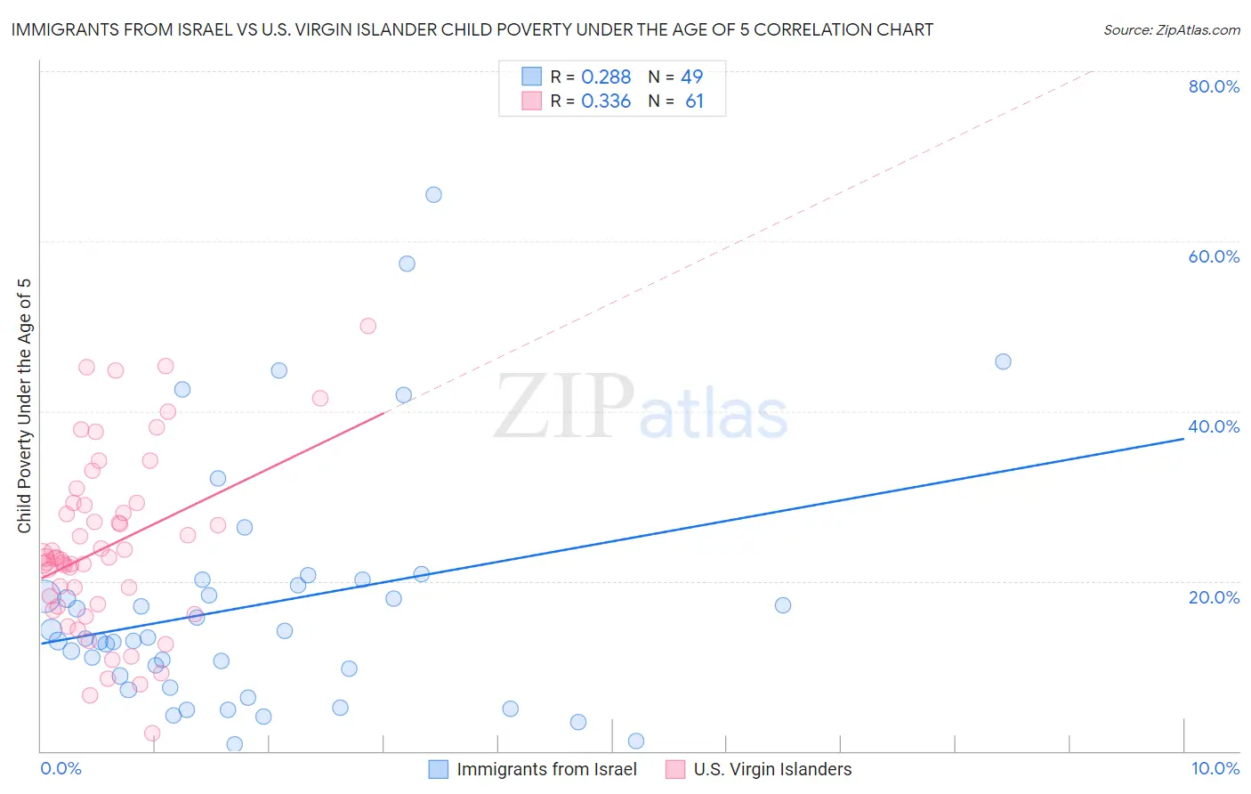 Immigrants from Israel vs U.S. Virgin Islander Child Poverty Under the Age of 5