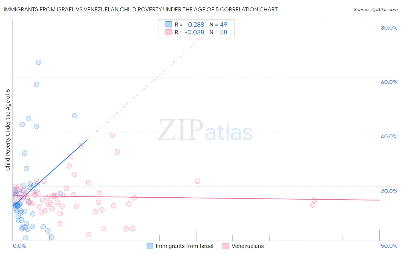 Immigrants from Israel vs Venezuelan Child Poverty Under the Age of 5
