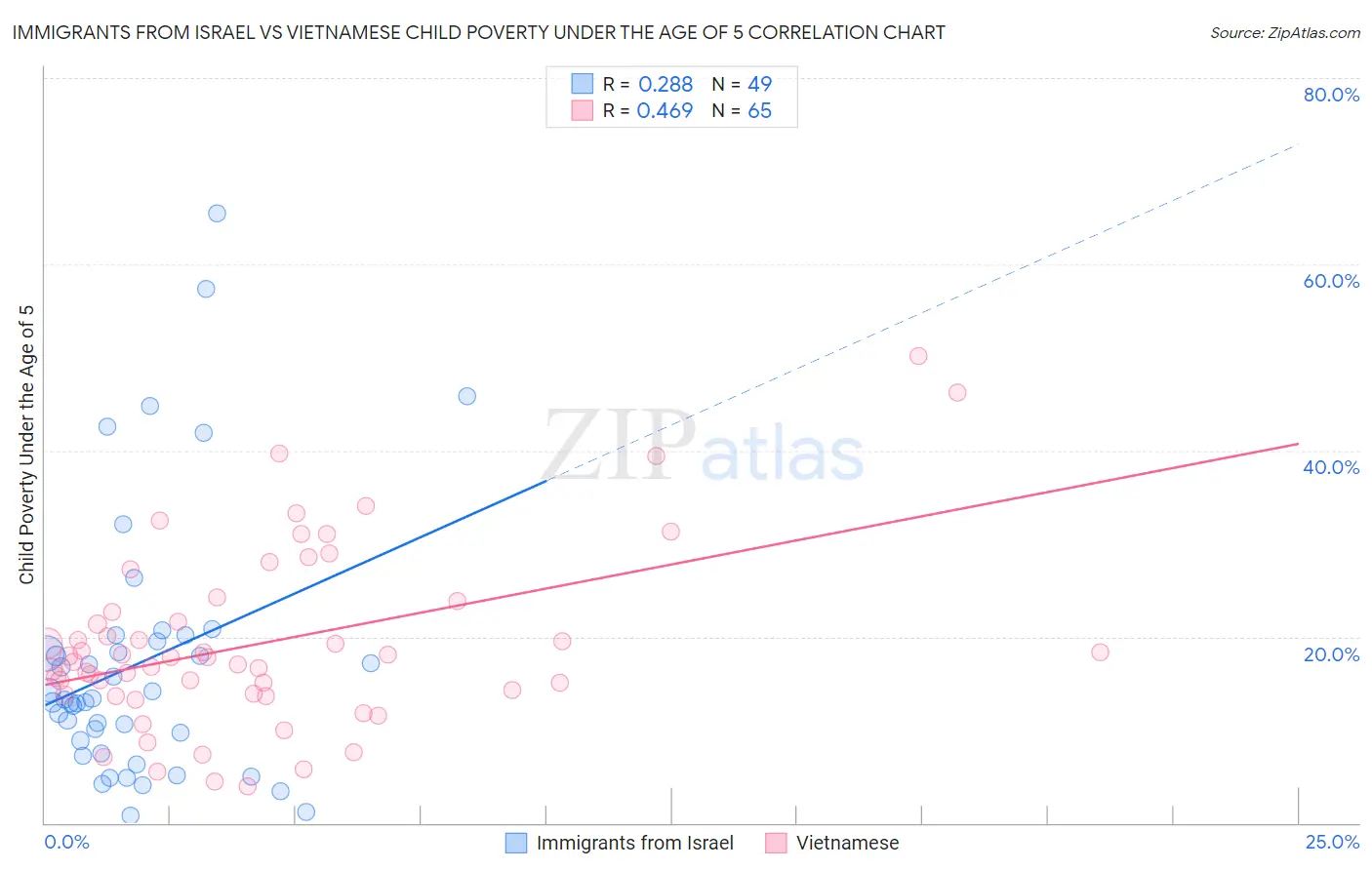 Immigrants from Israel vs Vietnamese Child Poverty Under the Age of 5