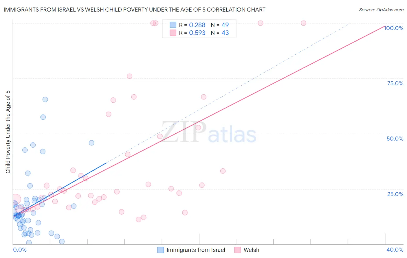 Immigrants from Israel vs Welsh Child Poverty Under the Age of 5