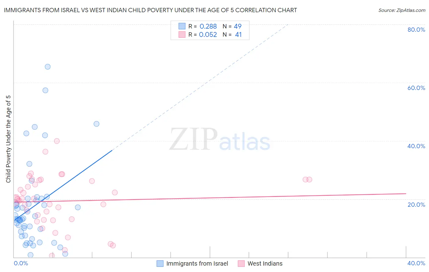 Immigrants from Israel vs West Indian Child Poverty Under the Age of 5