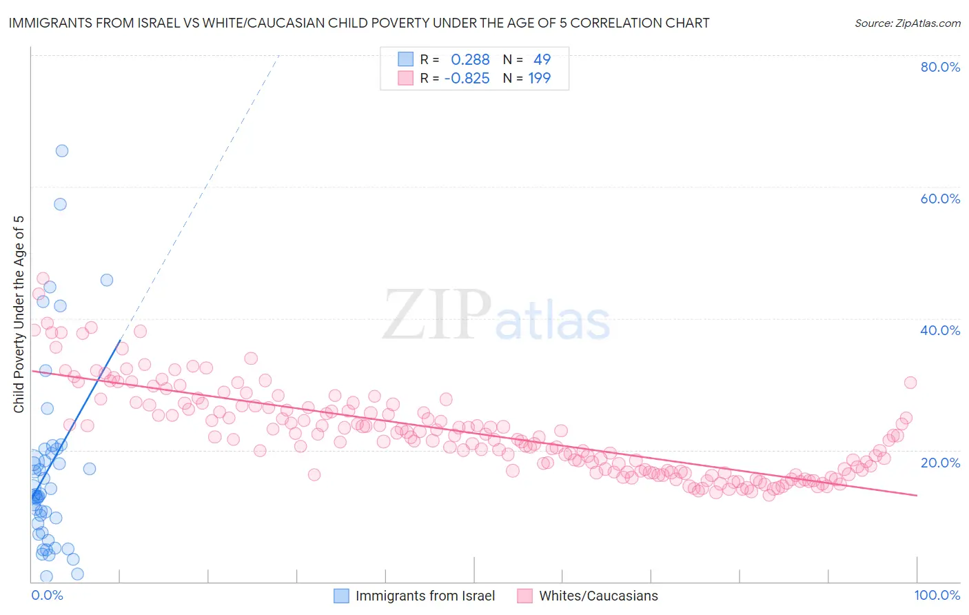 Immigrants from Israel vs White/Caucasian Child Poverty Under the Age of 5
