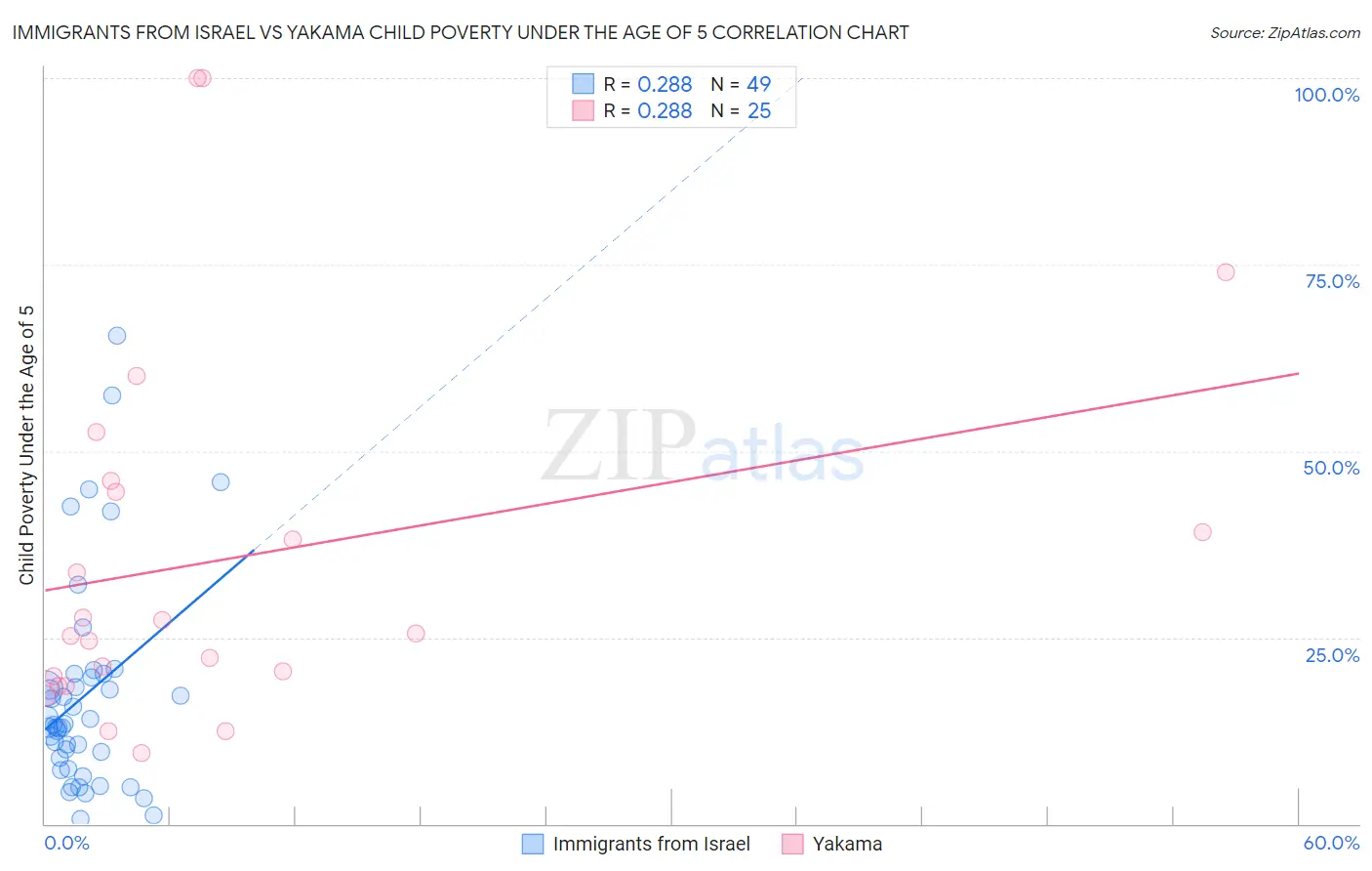 Immigrants from Israel vs Yakama Child Poverty Under the Age of 5